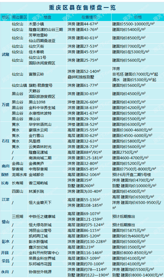 重庆避暑楼盘汇总